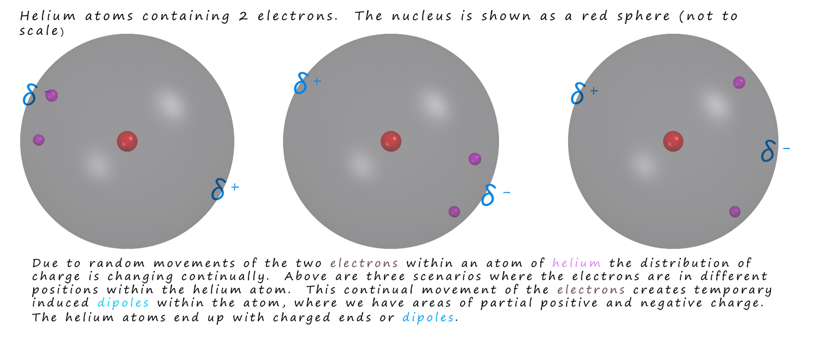An explanation with examples using helium atoms to explain how temporary induced dipoles are formed within atoms.